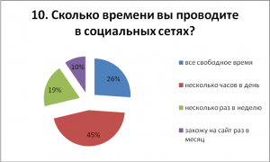 Сколько времени вы проводите в Интернете и соцсетях, зачем, почему?