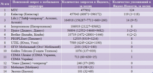 Кто самый популярный сотовый оператор в России и Украине?