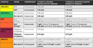 У какого мобильного оператора самая выгодная тарификация интернета?