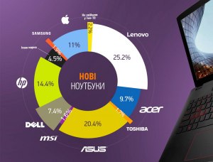 Какие бренды ПК и ноутбуков теперь будут продаваться в России?