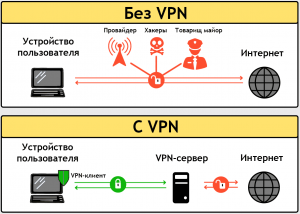 Что нельзя делать при включенном VPN?