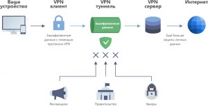 Чем опасны VPN сервисы? Как обезопасить данные при использовании VPN?