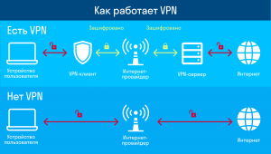 Как влияет использование сервиса VPN на скорость и качество интернета?