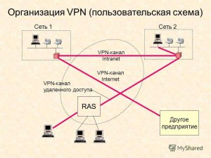 Как организовать VPN канал через интернет?