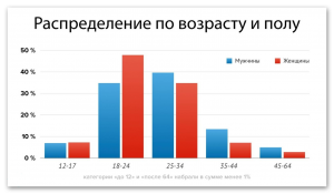 Можно и как в Telegram определить соотношение женской и мужской аудитории?