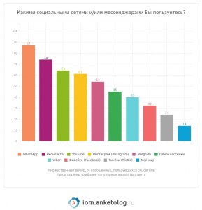 Почему мессенджер Telegram считают альтернативой соцсети Facebook?