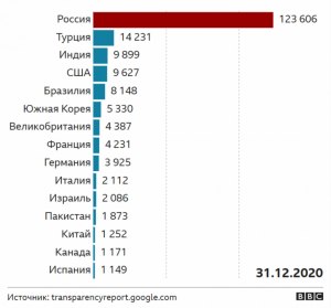 В каких странах недоступны сервисы Гугл?