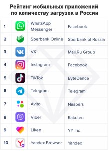 Какие наиболее популярные приложения для телефона в Украине?