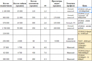 Сколько можно заработать в инстаграм с 1000 подписчиков?