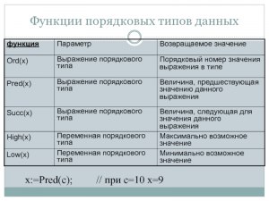 Как определить порядковые номера значений, используя типы Day и Ch?