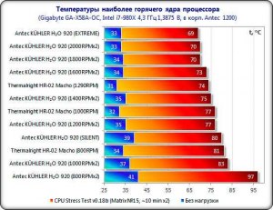 При какой min температ. нагрева процессора устройство может выйти из строя?