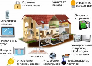 Как решить проблему с приложением "Умный дом?"