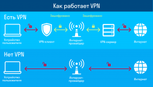 Как работать через впн?