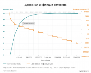 Какое предельное количество добычи монет биткоина?