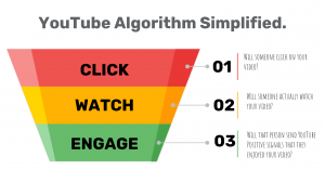 Как понять алгоритмы YouTube?