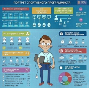 Сколько необходимо средств и времени, чтоб научиться программировать?