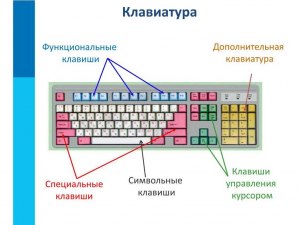 Какие специальные клавиши на клавиатуре?