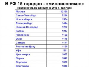 Сколько городов в России?