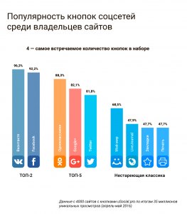 Какие соцсети набирают популярность?