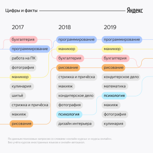 Какие онлайн курсы востребованы для работы в интернете в 21 году?