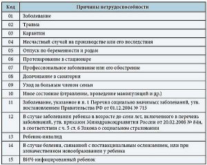 Какая расшифровка кодов в электронных боль­нич­ных?