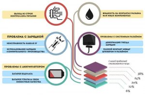 Смартфон не набирает зарядку до 100 процентов. Что делать?