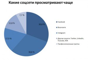 Какие данные НЕ отслеживаются социальными сетями (Instagram, ВКонтакте)?