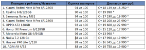 Какой лучший смартфон до 20000 рублей по производительности?