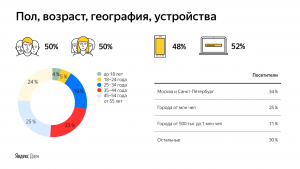 Сколько аудитории у Яндекс дзен?