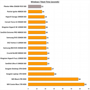 Какая самая быстрая Windows для слабого ПК, но с SSD?