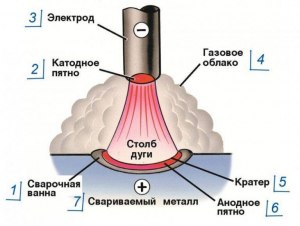 Насколько хорош электрический контакт в области электрической дуги?