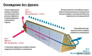 Бывает ли кондиционер без вентилятора (без движущихся частей)?