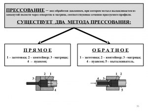 Какие виды прессования есть?