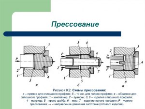 Что такое прессование?