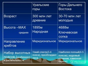 Какой возраст имеют Уральские горы?