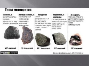 Какой метеорит принёс на Землю зёрна карбида кремния?