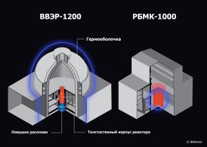 Чем отличается ВВЭР от РБМК, какие основные особенности?