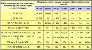 Можно ли заработать на аккумуляторе 12 В и 100А и сколько?