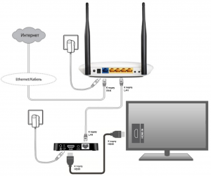 Как подключить смарт-телевизор к роутеру по UTP-кабелю?