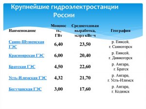 Какие ГЭС входят в тройку самых мощных в России?