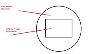 Если объектив камеры круглый, то почему кадр прямоугольный а не квадратный?