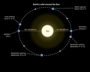 Сколько километров пролетает Земля по своей орбите вокруг Солнца за год?