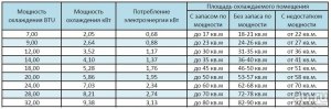 Через какое время хороший кондиционер должен охладить комнату в 18-20 м²?