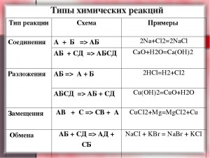 Что из перечисленного относится к признакам химических реакций (см.)?