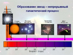 Как происходит процесс образования звёзд?