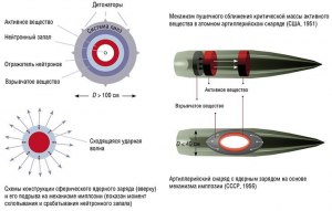 Какие типы ядерных боеприпасов разрабатывались?