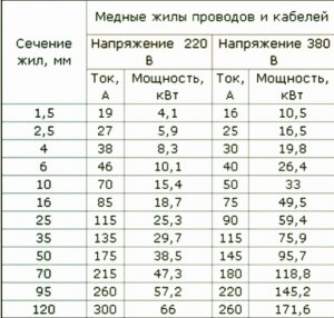 Какое сечение провода для электроприбора мощностью 2400 Ватт?