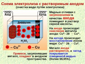 Какие ингибиторы можно использовать при электролизе цинка (см. ниже)?