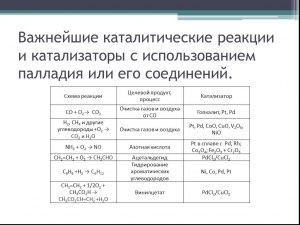 Где используют катализаторы на основе палладия?