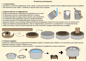 Воск или парафин для окопных свечей?